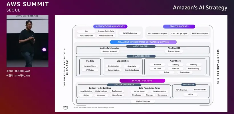 AWS AI Factories。AWS Summit Seoul 2026 の基調講演で提示された、エージェンティック・スタックの全体像:Applications and Agents（Kiro、Amazon Quick Suite、AWS Transform）、Agent Builders（Amazon Nova Act、Strands Agents）、Amazon Bedrock（Models、Capabilities、Runtime / Identity / Memory / Observability / Policy を備えた AgentCore）、そしてその下のインフラ層