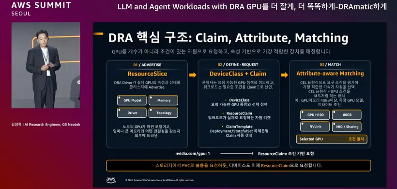 GS Neotek の DRA（Dynamic Resource Allocation）コア構造: Advertise（ResourceSlice）→ Define & Request（DeviceClass + Claim）→ Match（Attribute-aware Matching）の 3 段階フロー。ワークロードが個数ではなく能力（capability）に基づいて GPU を要求できるようにする