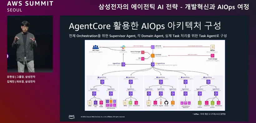 サムスン電子の AgentCore ベースの AIOps アーキテクチャ: Supervisor Agent が Domain Agent（DR、Incident、Change、Database、FinOps）をオーケストレーションし、各 Domain Agent は AWS リソースを直接呼び出す Task Agent で構成される