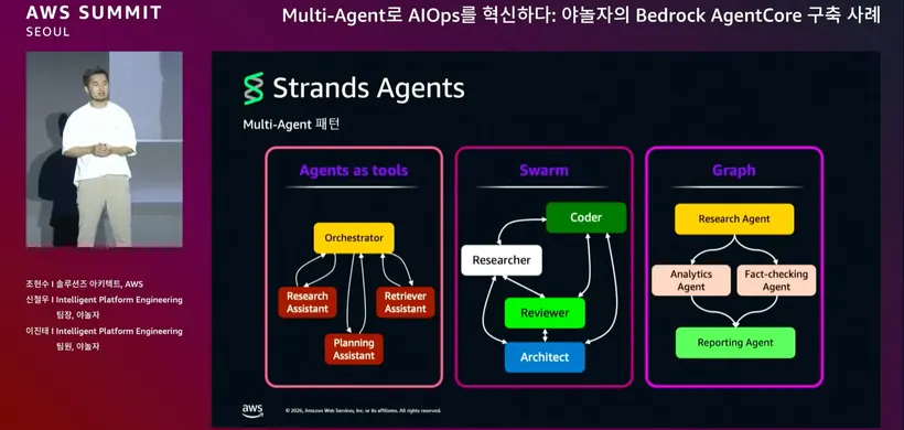 Yanolja の Strands Agents による 3 つのマルチエージェント・パターン:「Agents as tools」（オーケストレーターが専門アシスタントへ委譲）、「Swarm」（対等なエージェント同士が作業を受け渡す）、「Graph」（research → analytics → reporting の固定パイプライン）