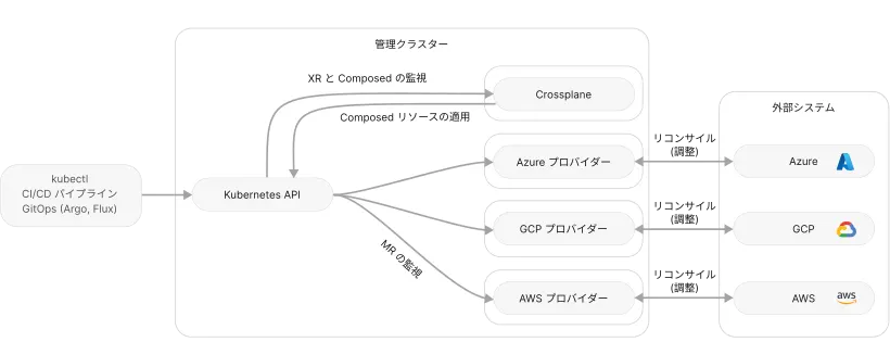 Crossplaneの概要