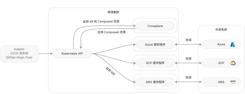 Crossplane 概览