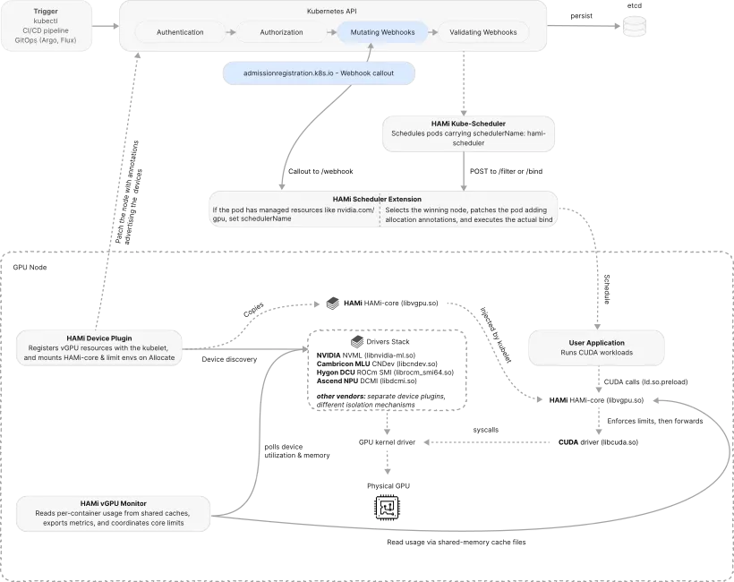 How a shared-GPU request flows through HAMi — the device plugin registers capacity on node annotations, the mutating webhook rewrites schedulerName, the scheduler extender filters and scores devices and writes the chosen slice to pod annotations, and the kubelet's Allocate call injects the enforcement library into the container