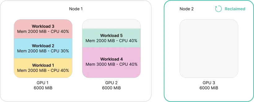 Node-level binpack — HAMi packs workloads onto one node's GPUs so the other node sits empty and can be reclaimed by the autoscaler