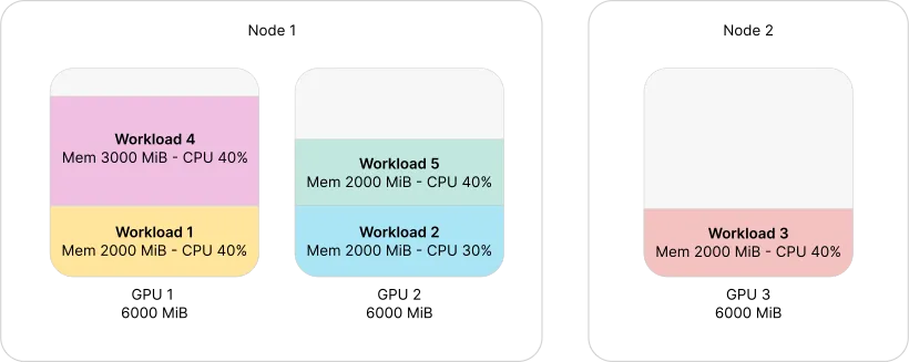 Node-level spread — HAMi distributes workloads across every node, keeping each one warm but lowering per-node contention