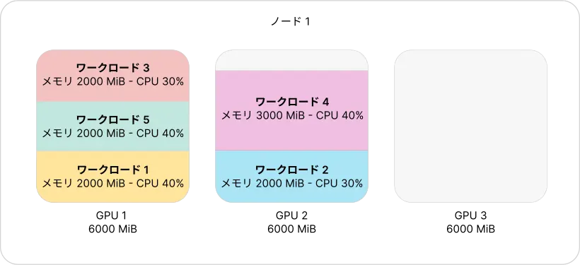 GPUレベルのbinpack — HAMiは1枚のカードを埋めてから次を使い、大規模ジョブのために完全に空きのGPUを温存する