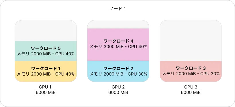 GPUレベルのspread — HAMiはメモリ帯域幅の競合を最小化するためにワークロードをすべてのカードに分散させる