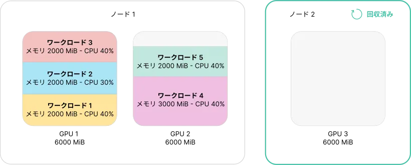 ノードレベルのbinpack — HAMiはワークロードを1つのノードのGPUに詰め込むため、もう一方のノードは空のままとなり、オートスケーラーが回収できる