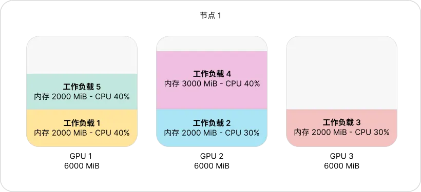 GPU 级 spread——HAMi 把工作负载均衡到所有卡上，以最小化显存带宽争用