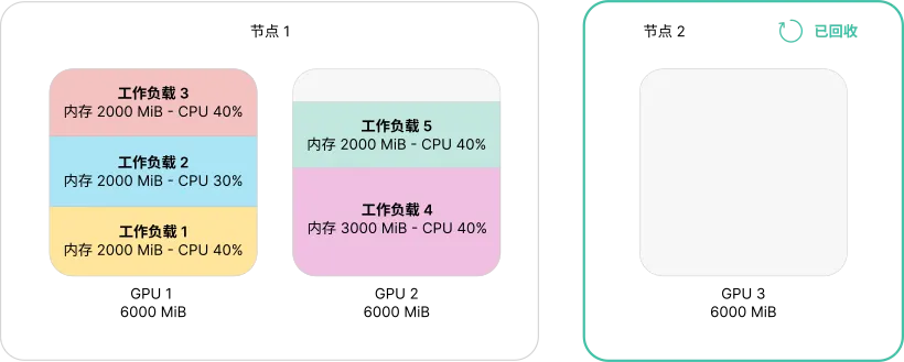 节点级 binpack——HAMi 把工作负载打包到一个节点的 GPU 上，让另一个节点保持空闲，可被自动扩缩器回收