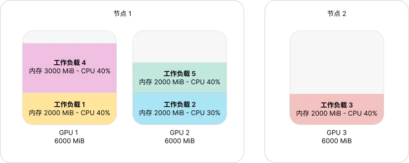 节点级 spread——HAMi 把工作负载分布到每个节点上，让每个节点保持温热，但降低了每节点的争用