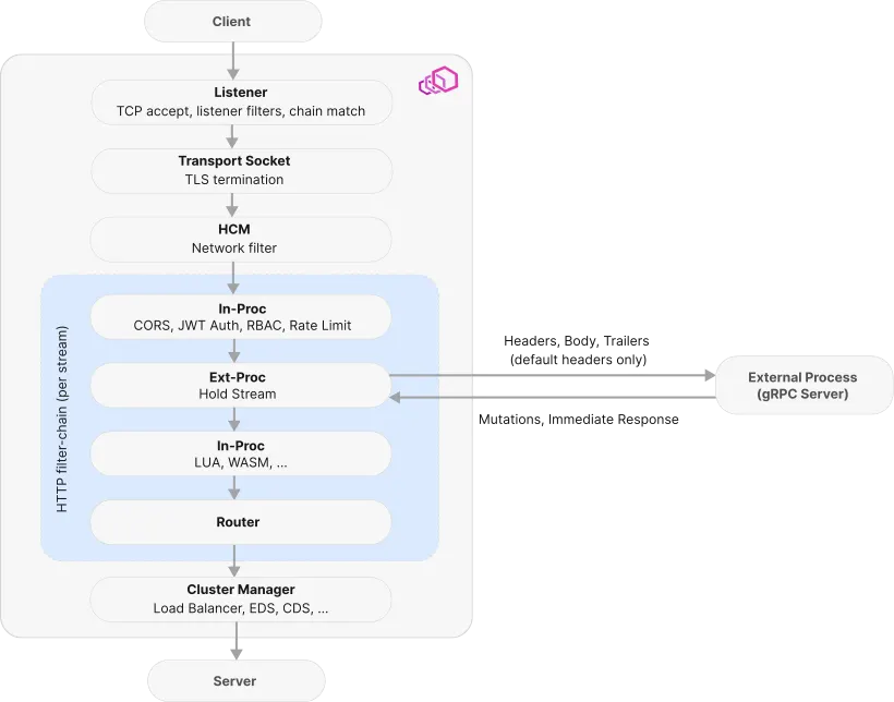 A request's path through Envoy from client to server: the Listener accepts the TCP connection and matches a filter chain, the transport socket terminates TLS, and the HTTP connection manager runs the per-stream HTTP filter chain, where in-process filters such as CORS, JWT auth, RBAC, and rate limiting run before the ext-proc filter, which holds the stream while it forwards headers, body, and trailers over gRPC to the external process and applies the mutations or immediate response it answers with; after further in-process filters such as Lua and WASM, the router hands the request to the cluster manager, whose load balancer picks the upstream server
