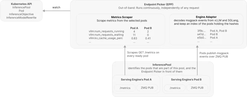 The EPP's out-of-band loops: it watches the Kubernetes API for InferencePool, Pod, InferenceObjective, and InferenceModelRewrite objects; the metrics scraper GETs /metrics on every ready pod and keeps per-pod gauges such as running and waiting requests and KV-cache usage, while the engine adapter decodes the msgpack events the pods publish over ZeroMQ (vLLM and SGLang) into an index of which pods hold which block hashes; the InferencePool identifies the pods and the endpoint picker in front of them