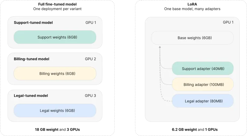 Full fine-tuned models versus LoRA: with full fine-tunes, the support-, billing-, and legal-tuned variants each keep a 6 GB copy of the weights on their own GPU, 18 GB of weights across three GPUs; with LoRA, a single GPU holds the 6 GB base weights and attaches small per-use-case adapters beside them (40 MB for support, 100 MB for billing, 80 MB for legal), about 6.2 GB on one GPU