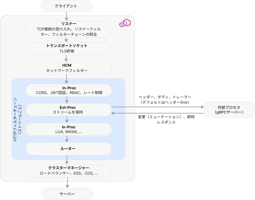 クライアントからサーバーまで、リクエストが Envoy を通る経路: リスナーが TCP 接続を受け付けてフィルターチェーンをマッチさせ、トランスポートソケットが TLS を終端し、HTTP コネクションマネージャーがストリームごとの HTTP フィルターチェーンを実行します。CORS、JWT 認証、RBAC、レート制限などのインプロセスフィルターが ext-proc フィルターより先に走り、ext-proc フィルターはストリームを保持したままヘッダー・ボディ・トレーラーを gRPC で外部プロセスへ転送し、返ってきた変更や即時レスポンスを適用します。さらに Lua や WASM などのインプロセスフィルターを経たのち、ルーターがリクエストをクラスターマネージャーへ渡し、そのロードバランサーがアップストリームのサーバーを選びます