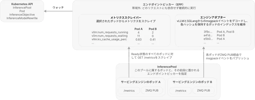 EPP の帯域外ループ: Kubernetes API で InferencePool、Pod、InferenceObjective、InferenceModelRewrite オブジェクトをウォッチし、メトリクススクレイパーは準備完了のすべてのポッドの /metrics を GET して、実行中・待機中リクエスト数や KV キャッシュ使用量といったポッドごとのゲージを保持します。一方エンジンアダプターは、ポッドが ZeroMQ で発行する msgpack イベント（vLLM と SGLang）を、どのポッドがどのブロックハッシュを持つかのインデックスへデコードします。InferencePool がポッド群とその前段のエンドポイントピッカーを特定します