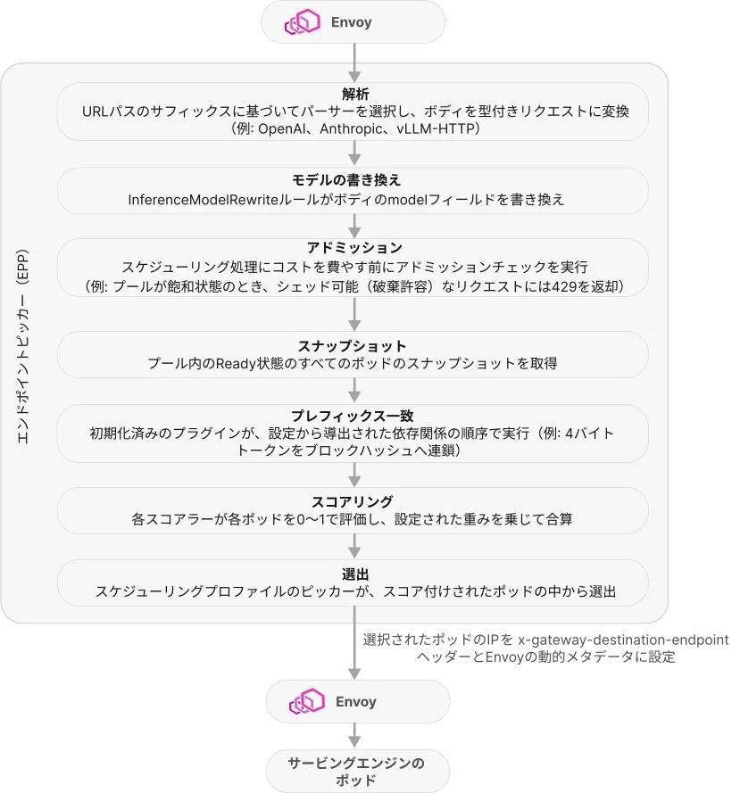 EPP のリクエスト時パイプライン: Envoy が ext-proc でリクエストを引き渡すと、URL パスのサフィックスで選ばれたパーサーがボディを型付きリクエストへ変え、InferenceModelRewrite のルールが model フィールドを書き換えることがあり、スケジューリングの作業に入る前にアドミッションが拒否か通過かを決めます。EPP は準備完了の全ポッドのスナップショットを取り、初期化済みプラグインが設定から導かれた依存順で実行され（デモでは連鎖ブロックハッシュを KV インデックスと突き合わせ）、各スコアラーがポッドを 0 から 1 で採点して重み付き合計を取り、スケジューリングプロファイルのピッカーが選択します。応答は x-gateway-destination-endpoint ヘッダーと同じキーの動的メタデータを設定し、Envoy がボディを選ばれたサービングエンジンのポッドへ転送します
