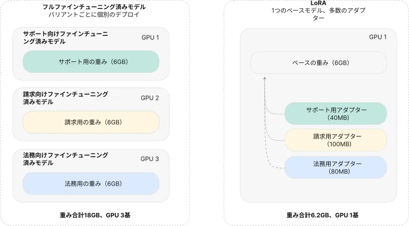 フルファインチューニングしたモデルと LoRA の対比: フルファインチューニングでは、サポート用・請求用・法務用にチューニングした派生モデルがそれぞれ自分の GPU に 6 GB の重みのコピーを載せ、3 枚の GPU で計 18 GB の重みが要ります。LoRA では 1 枚の GPU が 6 GB のベースの重みを保持し、その横にユースケースごとの小さなアダプター（サポート 40 MB、請求 100 MB、法務 80 MB）を付けて、1 枚の GPU に約 6.2 GB で収まります