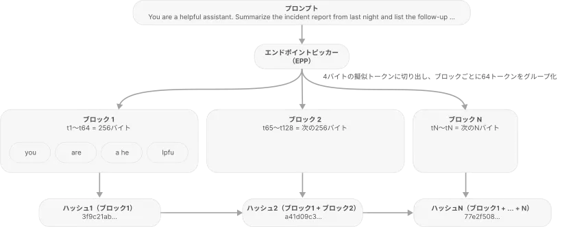 EPP がプロンプトの指紋を作る方法: エンドポイントピッカーはプロンプトの生バイトを 4 バイトの擬似トークンにスライスし、256 バイトのブロックごとに 64 トークンをまとめ、各ブロックを直前のブロックと折り込みながらハッシュ化します。ハッシュ 1 はブロック 1 から、ハッシュ 2 はブロック 1 と 2 から、というようにハッシュ N まで続き、1 つのハッシュがそのブロックまでのプレフィックス全体を識別します