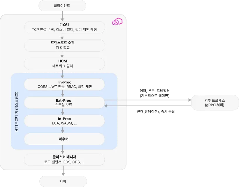 클라이언트에서 서버까지 요청이 Envoy를 지나는 경로: 리스너가 TCP 연결을 수락해 필터 체인을 매칭하고, 트랜스포트 소켓이 TLS를 종료하며, HTTP 커넥션 매니저가 스트림별 HTTP 필터 체인을 실행합니다. CORS, JWT 인증, RBAC, 요청 제한 같은 인프로세스 필터가 ext-proc 필터보다 먼저 실행되고, ext-proc 필터는 스트림을 붙든 채 헤더·본문·트레일러를 gRPC로 외부 프로세스에 전달해 그 응답인 변경 사항이나 즉시 응답을 적용합니다. Lua, WASM 같은 인프로세스 필터를 더 거친 뒤 라우터가 요청을 클러스터 매니저에 넘기고, 클러스터 매니저의 로드 밸런서가 업스트림 서버를 선택합니다