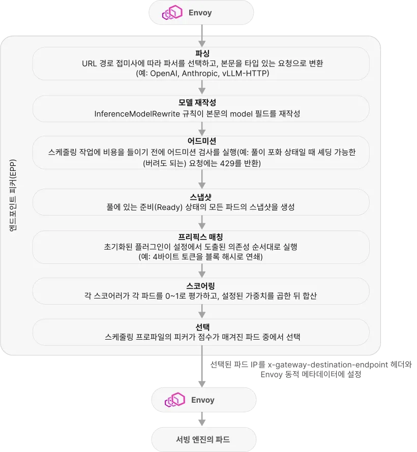 EPP의 요청 시점 파이프라인: Envoy가 ext-proc으로 요청을 넘기면, URL 경로 접미사로 선택된 파서가 본문을 타입 있는 요청으로 바꾸고, InferenceModelRewrite 규칙이 model 필드를 재작성할 수 있으며, 스케줄링 작업이 시작되기 전에 어드미션이 거부냐 통과냐를 결정합니다. EPP는 준비된 모든 파드의 스냅샷을 뜨고, 초기화된 플러그인들이 설정에서 도출된 의존성 순서대로 실행되며(데모에서는 연쇄 블록 해시를 KV 인덱스와 대조), 각 스코어러가 파드마다 0에서 1 사이의 점수를 매겨 가중 합을 구하고, 스케줄링 프로파일의 피커가 선택합니다. 응답은 x-gateway-destination-endpoint 헤더와 같은 키의 동적 메타데이터를 설정해, Envoy가 본문을 선택된 서빙 엔진 파드로 전달하게 합니다