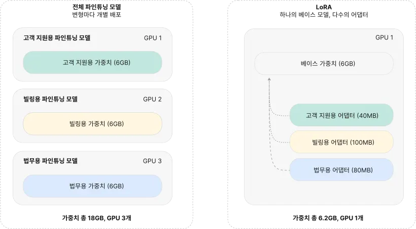 전체 파인튜닝 모델과 LoRA의 비교: 전체 파인튜닝에서는 고객 지원·빌링·법무용으로 튜닝된 변형이 각자 자기 GPU에 6 GB짜리 가중치 사본을 올려 GPU 3장에 걸쳐 가중치 18 GB가 필요하지만, LoRA에서는 GPU 1장이 6 GB 베이스 가중치를 올려 두고 그 옆에 유스케이스별 소형 어댑터(고객 지원 40 MB, 빌링 100 MB, 법무 80 MB)를 붙여 GPU 1장에 약 6.2 GB면 됩니다