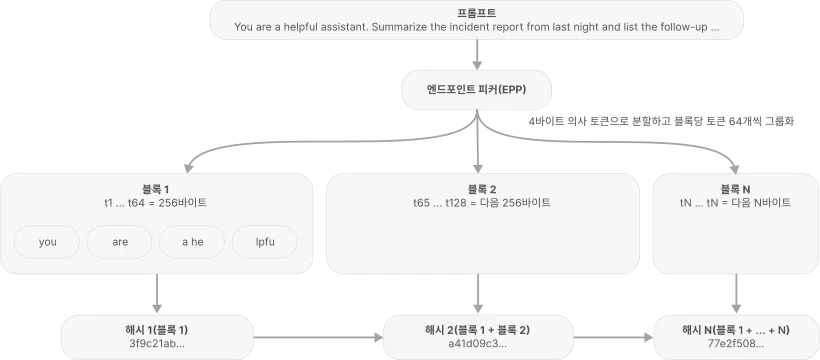 EPP가 프롬프트의 지문을 만드는 방법: 엔드포인트 피커는 프롬프트의 원시 바이트를 4바이트 의사 토큰으로 자르고 256바이트 블록마다 토큰 64개를 묶은 뒤, 각 블록을 바로 앞 블록의 해시와 연쇄해 해싱합니다. 해시 1은 블록 1에서, 해시 2는 블록 1과 2에서, 이런 식으로 해시 N까지 이어져, 해시 하나가 그 블록까지의 전체 프리픽스를 식별합니다