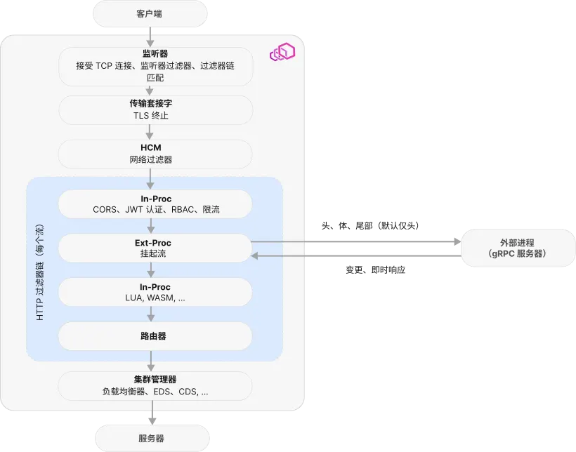 一个请求从客户端到服务器穿过 Envoy 的路径：监听器接受 TCP 连接并匹配过滤器链，传输套接字终止 TLS，HTTP 连接管理器运行按流划分的 HTTP 过滤器链。CORS、JWT 认证、RBAC、限流等进程内过滤器先于 ext-proc 过滤器运行；ext-proc 过滤器按住这条流，把头、体和尾部（trailer）通过 gRPC 转发给外部进程，并应用对方答复的改动或即时响应。再经过 Lua、WASM 等进程内过滤器之后，路由器把请求交给集群管理器，由它的负载均衡器挑选上游服务器