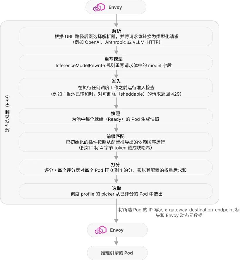 EPP 的请求时流水线：Envoy 通过 ext-proc 递交请求，按 URL 路径后缀选中的解析器把请求体变成带类型的请求，InferenceModelRewrite 规则可能改写 model 字段，准入在任何调度工作开始之前决定拒绝还是放行。EPP 对所有就绪 Pod 拍快照，已初始化的插件按配置推导出的依赖顺序运行（演示里是拿链式块哈希去核对 KV 索引），每个评分器给每个 Pod 打 0 到 1 的分并求加权和，调度 profile 的 picker 做出选择；应答设置 x-gateway-destination-endpoint 头和同名键的动态元数据，让 Envoy 把请求体转发给选中的推理引擎 Pod
