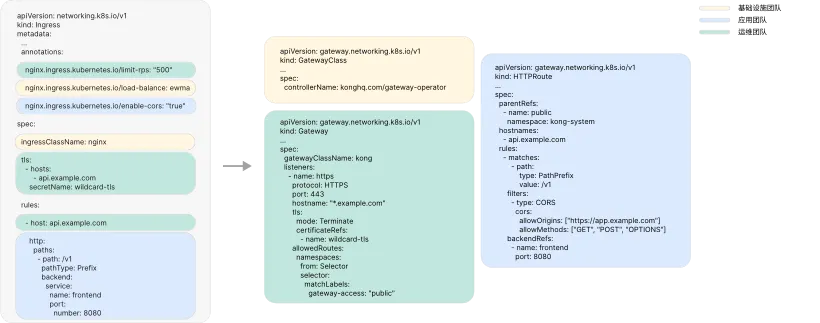 一份 Ingress 清单连同它的 nginx 注解、TLS 块和路由规则按所属团队标色，并翻译成 Gateway API 的拆分：基础设施团队拥有指定控制器的 GatewayClass，运维团队拥有带 HTTPS 监听器、TLS 终止和 allowed-routes 选择器的 Gateway，应用团队拥有包含路径匹配、CORS 过滤器和后端引用的 HTTPRoute