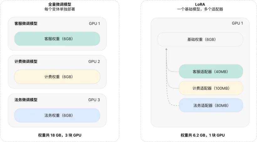 全量微调模型与 LoRA 的对比：全量微调时，客服、计费、法务三个微调变体各自在自己的 GPU 上保留一份 6 GB 的权重副本，三张 GPU 共 18 GB 权重；LoRA 则由一张 GPU 承载 6 GB 基础权重，并在旁边挂上按用例划分的小适配器（客服 40 MB、计费 100 MB、法务 80 MB），一张 GPU 约 6.2 GB 就够了