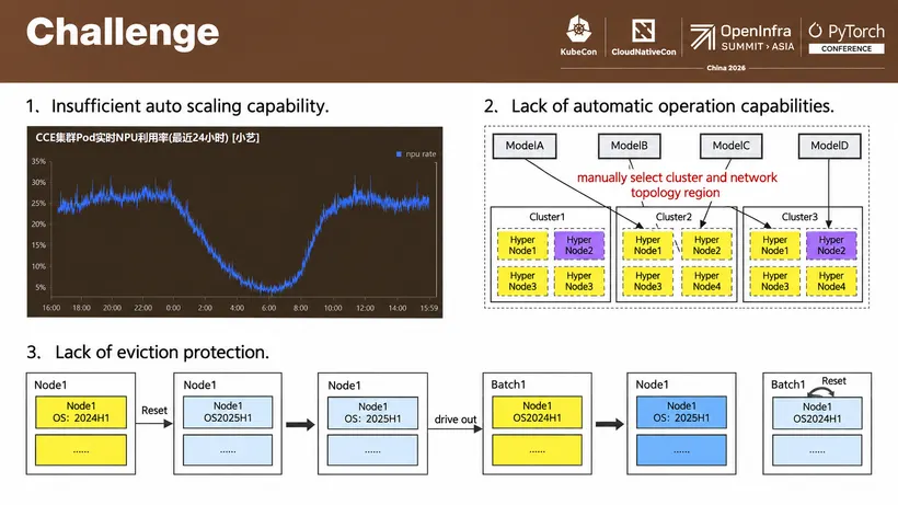 KubeCon + CloudNativeCon China 2026 上华为的 "Challenge" 幻灯片，点出小艺（Celia）助手背后的三个缺口：自动伸缩能力不足，以一条 24 小时的 NPU 利用率曲线呈现，整个晚间保持在接近 30%，在清晨四点到六点之间降至约 10%，到上午晚些时候又回到接近 30%；模型需要人工指派到集群和网络拓扑区域；以及没有驱逐保护。