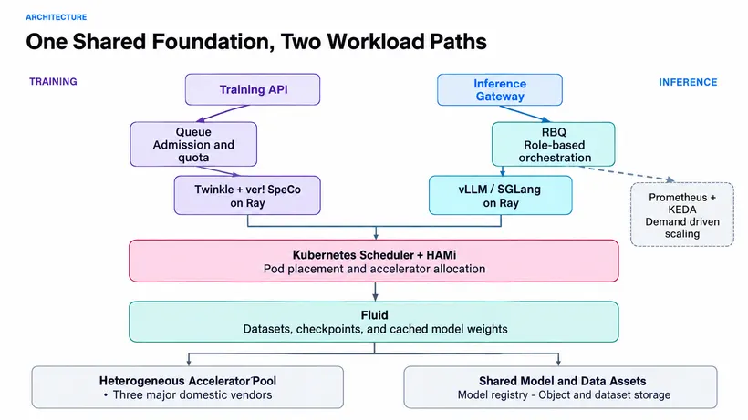 KubeCon + CloudNativeCon China 2026 上招商银行的架构图 "One Shared Foundation, Two Workload Paths"：训练路径从 Training API 经过负责准入与配额的 Kueue 到达 Ray 上的 Twinkle 与 verl-SpeCo；推理路径从推理网关经过基于角色的编排到达 Ray 上的 vLLM 或 SGLang，并由 Prometheus 和 KEDA 做需求驱动的伸缩。两者之下是带 HAMi、负责 Pod 放置与加速器分配的共享 Kubernetes 调度器，负责数据集、检查点和缓存模型权重的 Fluid，以及由三家国产厂商构成的异构加速器池。