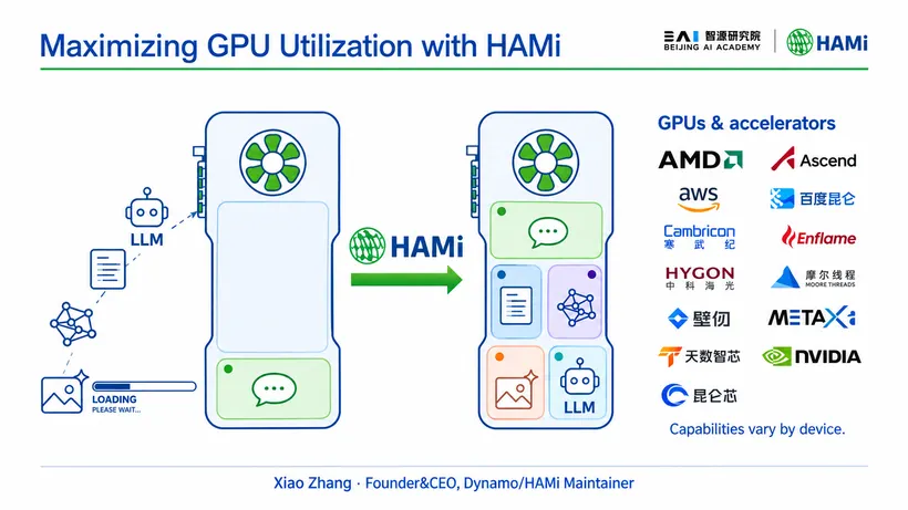 KubeCon + CloudNativeCon China 2026 上 HAMi 的主题演讲幻灯片 "Maximizing GPU Utilization with HAMi"：左边是一张 GPU 只跑一个对话任务，而 LLM、文档任务、图谱任务以及一个卡在“loading”的图像任务都在卡外等着；右边是同一张 GPU 通过 HAMi 把它们全部同时承载起来，旁边是一列受支持的加速器，包括 AMD、Ascend、AWS、Cambricon、Hygon、MetaX 和 NVIDIA，并注明能力因设备而异。