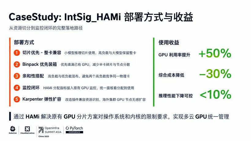 KubeCon + CloudNativeCon China 2026 上合合信息的 HAMi 幻灯片，关于部署方式与收益：五项做法（优先切分并保持整卡兼容、binpack 放置、高负载与低负载任务的亲和性搭配、监控闭环、Karpenter 弹性伸缩）与三项报告结果并列，GPU 利用率 +50%、成本 -30%、推理性能损失低于 10%。