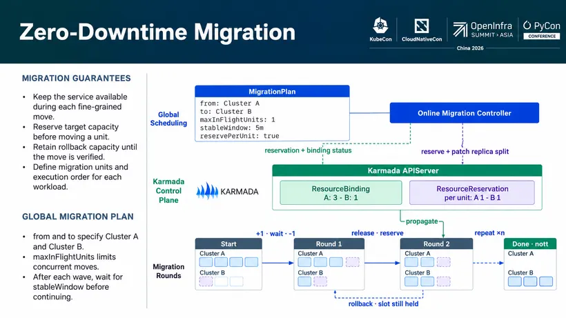 KubeCon + CloudNativeCon China 2026 上阿里巴巴的 "Zero-Downtime Migration" 幻灯片，列出了迁移保证：在每一次细粒度搬动过程中保持服务可用、在搬动一个单元前预留目标容量、在搬动得到验证之前保留回滚容量。随后是一个跨集群的 MigrationPlan，指定 maxInFlightUnits 1、stableWindow 5m 和 reservePerUnit true，驱动着"加一个副本、等待、再减一个"的轮次，被释放的槽位仍然占着，以便这一轮可以回滚。