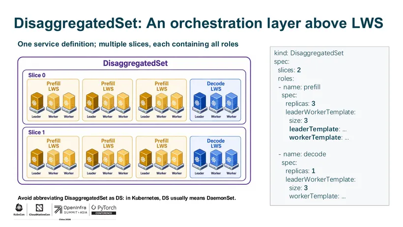 KubeCon + CloudNativeCon China 2026 上 LeaderWorkerSet maintainer 分会场的幻灯片 "DisaggregatedSet: An orchestration layer above LWS"：一个 DisaggregatedSet 容纳 Slice 0 和 Slice 1，每个切片有三个 prefill LWS 组，以及一个由一个 leader 加两个 worker 组成的 decode LWS 组。旁边是一段 YAML，声明了 slices 2、replicas 3 且 size 3 的 prefill 角色，以及 replicas 1 且 size 3 的 decode 角色。