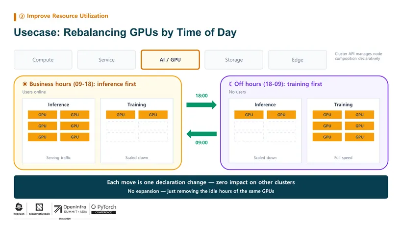 KubeCon + CloudNativeCon China 2026 上三星 SDS 的幻灯片 "Usecase: Rebalancing GPUs by Time of Day"：AI / GPU 集群在推理与训练之间调配 GPU，工作时间（09-18）推理占六块 GPU、训练缩容，非工作时间（18-09）则相反。下方写着 "No expansion, just removing the idle hours of the same GPUs"。