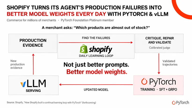 KubeCon + CloudNativeCon China 2026 上 PyTorch Foundation 主题演讲的 Shopify 幻灯片 "Shopify turns its agent's production failures into better model weights every day with PyTorch & vLLM"：一位商家询问哪些商品快要缺货，一个每日闭环从生产环境证据出发，经过找出失败，到一个做批评、修复和验证的校准评判器，验证过的轨迹交给使用 SFT 和 GRPO 的 PyTorch 训练，更新后的模型再回到 vLLM 的服务端。