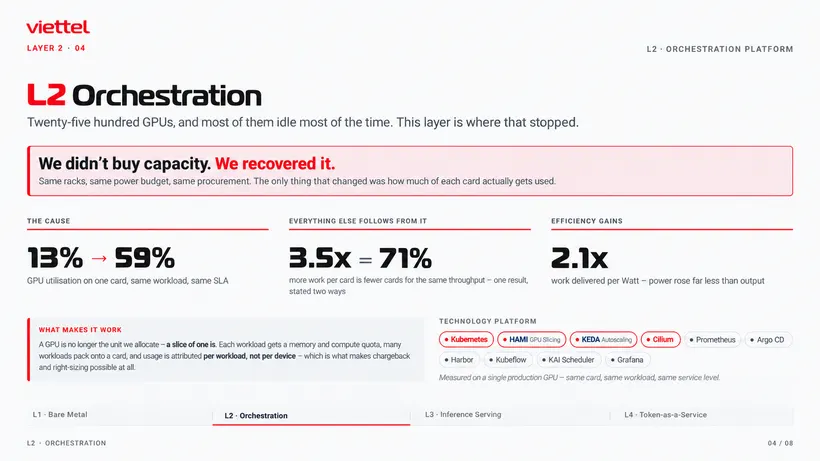 KubeCon + CloudNativeCon China 2026 上 Viettel 的 "L2 Orchestration" 幻灯片，标题为 "We didn't buy capacity. We recovered it."：在同样的负载与 SLA 下，单卡 GPU 利用率从 13% 升到 59%，并重新表述为 3.5 倍 = 达到同样吞吐所需卡数减少 71%，以及每瓦交付工作量 2.1 倍。下方是一行平台组件，列出 Kubernetes、HAMi GPU 切分、KEDA、Cilium、Prometheus、Argo CD、Harbor、Kubeflow、KAI Scheduler 和 Grafana。