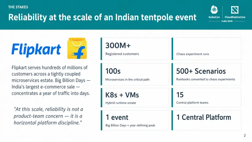 KubeCon + CloudNativeCon India 2026에서 공개된 Flipkart의 "The Stakes" 슬라이드: Big Billion Days 규모의 신뢰성. 3억 명 이상의 등록 고객, 크리티컬 패스 상의 수백 개 마이크로서비스, Kubernetes와 VM이 혼합된 하이브리드 환경, 카오스 실험으로 전환된 500개 이상의 런북, 그리고 하나의 중앙 플랫폼을 뒷받침하는 15개의 중앙 플랫폼 팀