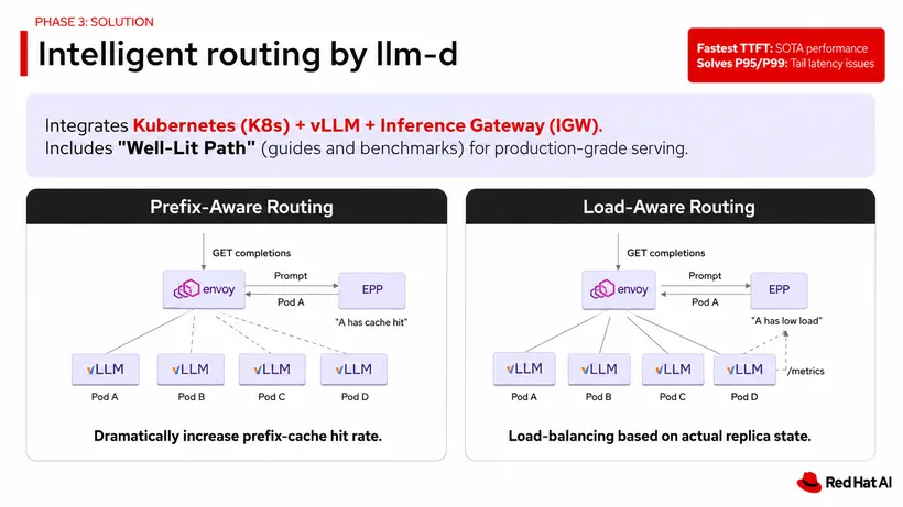 KubeCon + CloudNativeCon India 2026에서 공개된 Red Hat의 "Intelligent routing by llm-d" 슬라이드: llm-d는 Kubernetes, vLLM, Inference Gateway를 결합하며, prefix-aware 라우팅은 각 프롬프트를 이미 해당 캐시를 보유한 파드로 보내고, load-aware 라우팅은 실제 레플리카 부하를 기준으로 균형을 맞춰 P95/P99 테일 레이턴시를 줄임