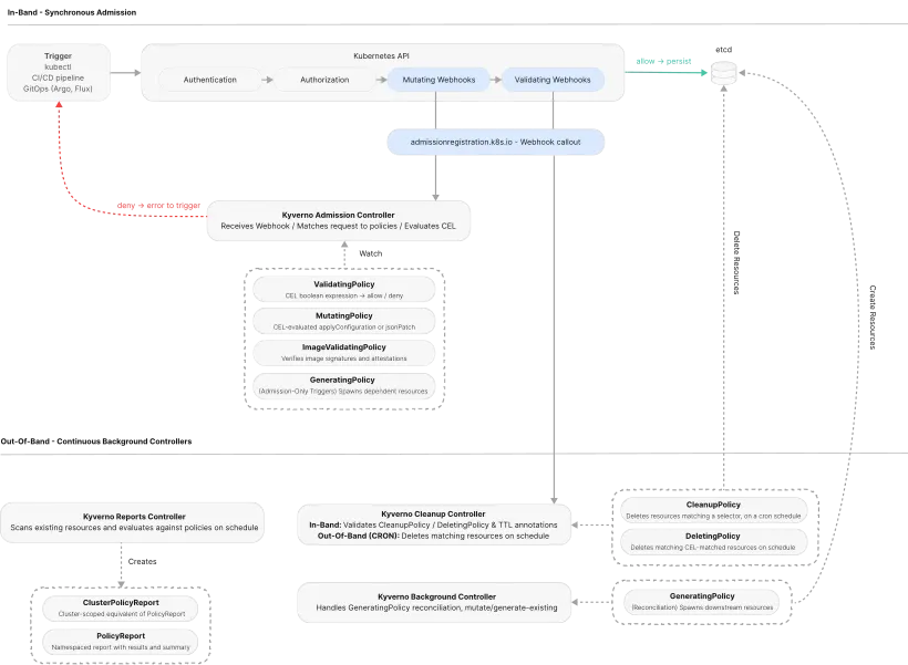 Kyverno CEL evaluation flow