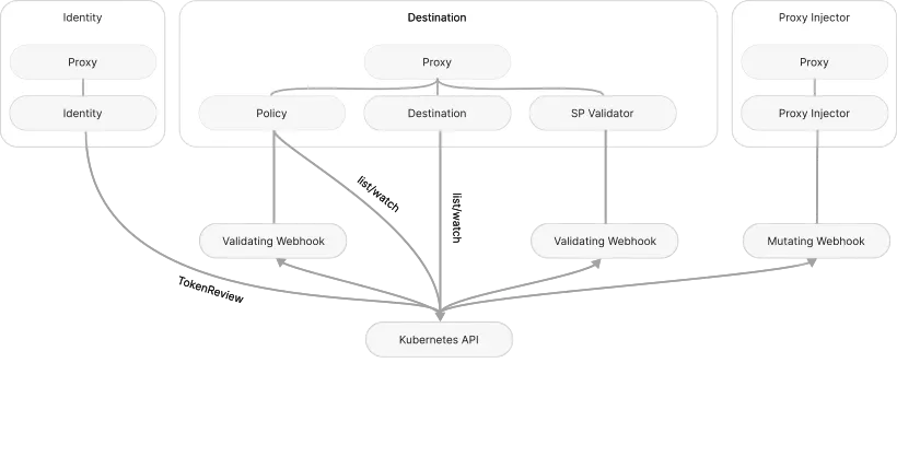 Linkerd control plane architecture