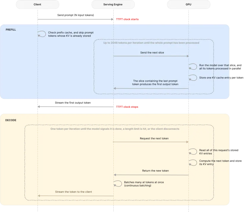 The two phases of a request: prefill processes all input tokens in one compute-bound parallel pass and writes the KV cache, the first output token stops the TTFT clock, then decode loops one memory-bandwidth-bound step per output token, reading the KV cache, appending to it, and streaming each token until a stop token or max_tokens