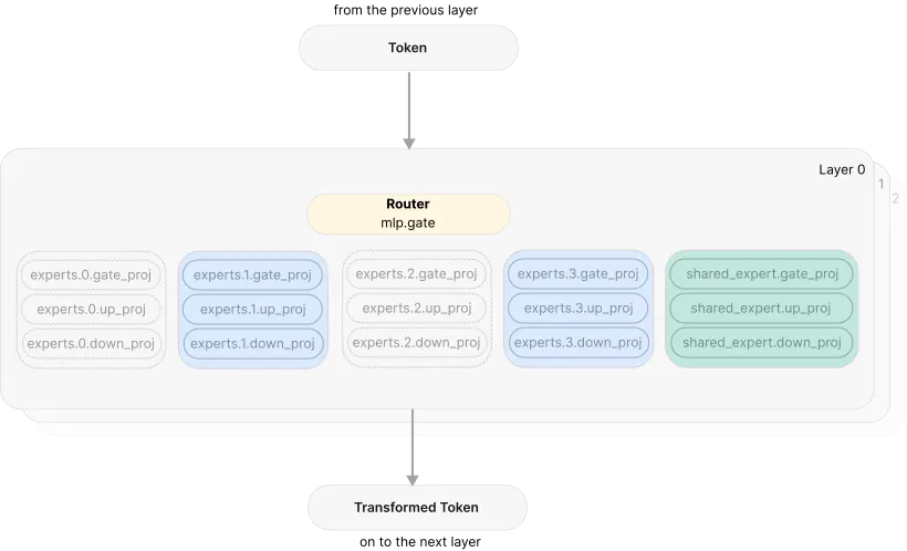 A Mixture-of-Experts layer: the mlp.gate router scores all experts and the token is multiplied only through the top-scoring ones plus the always-on shared expert, while the other experts' tensors sit idle, yet every expert stays resident in memory