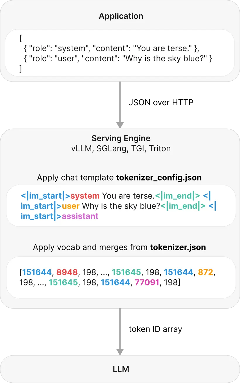 From messages array to token IDs: the chat template from tokenizer_config.json flattens the structured conversation into one stream with special role markers, then the tokenizer from tokenizer.json converts that stream into the integer IDs the model reads