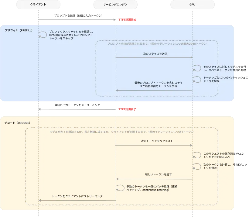 リクエストの2つのフェーズ：プリフィルが計算律速の並列パス1回ですべての入力トークンを処理してKVキャッシュを書き込み、最初の出力トークンがTTFTの時計を止め、その後デコードが出力トークンごとにメモリ帯域幅律速のステップを繰り返します。KVキャッシュを読み、追記し、停止トークンかmax_tokensに達するまでトークンを1つずつストリーミングします