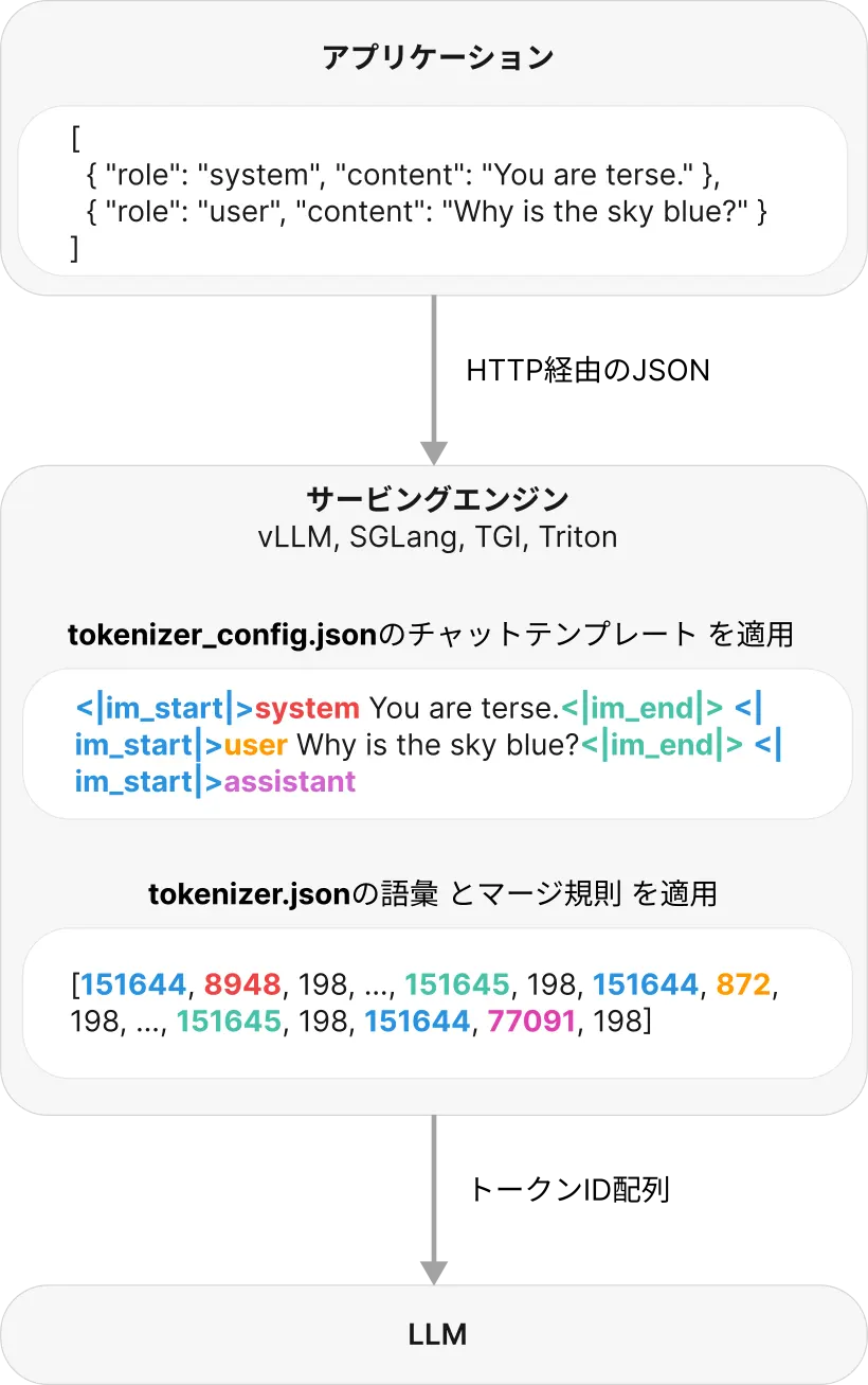 メッセージ配列からトークンIDへ：tokenizer_config.jsonのチャットテンプレートが構造化された会話を特殊なロールマーカー付きの1本のストリームに平坦化し、続いてtokenizer.jsonのトークナイザーがそのストリームをモデルが読む整数IDに変換します