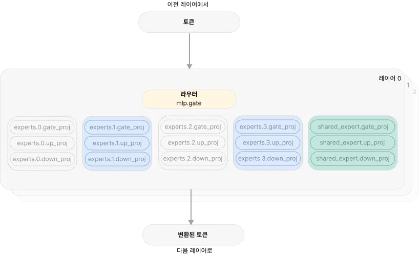 전문가 혼합 레이어: mlp.gate 라우터가 모든 전문가에 점수를 매기고, 토큰은 점수가 높은 전문가들과 항상 켜져 있는 공유 전문가와만 곱해지며, 나머지 전문가의 텐서는 놀고 있습니다. 그럼에도 모든 전문가는 메모리에 상주합니다